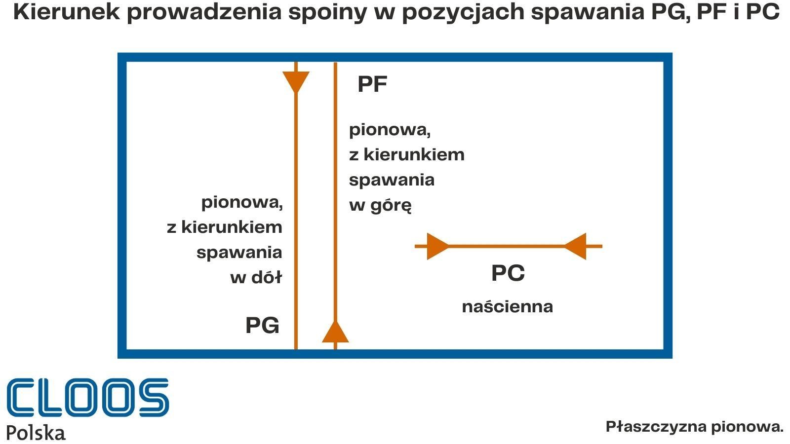 Różnice między pozycją spawania PG, PF i PC