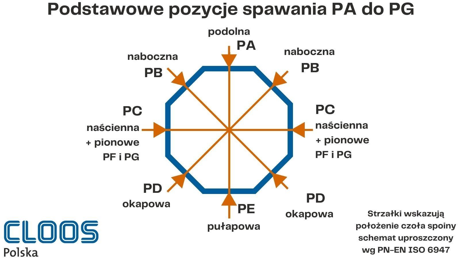 Podstawowe pozycje spawania