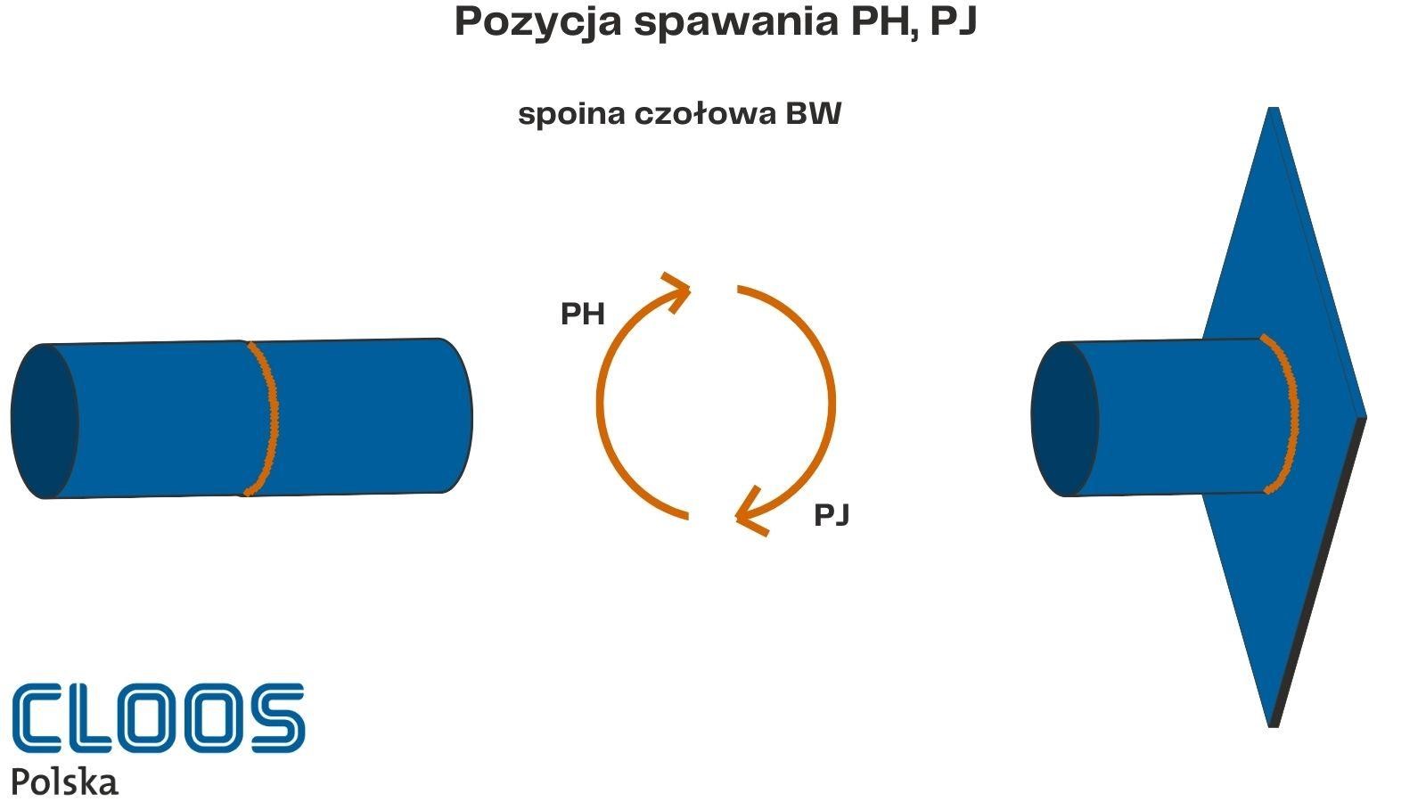 Pozycje spawania PH, PJ