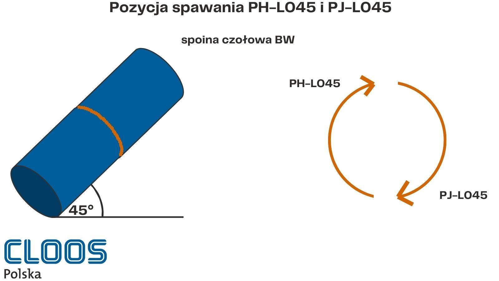 Pozycja spawania PH-L045 i PJ-PJ-L030 