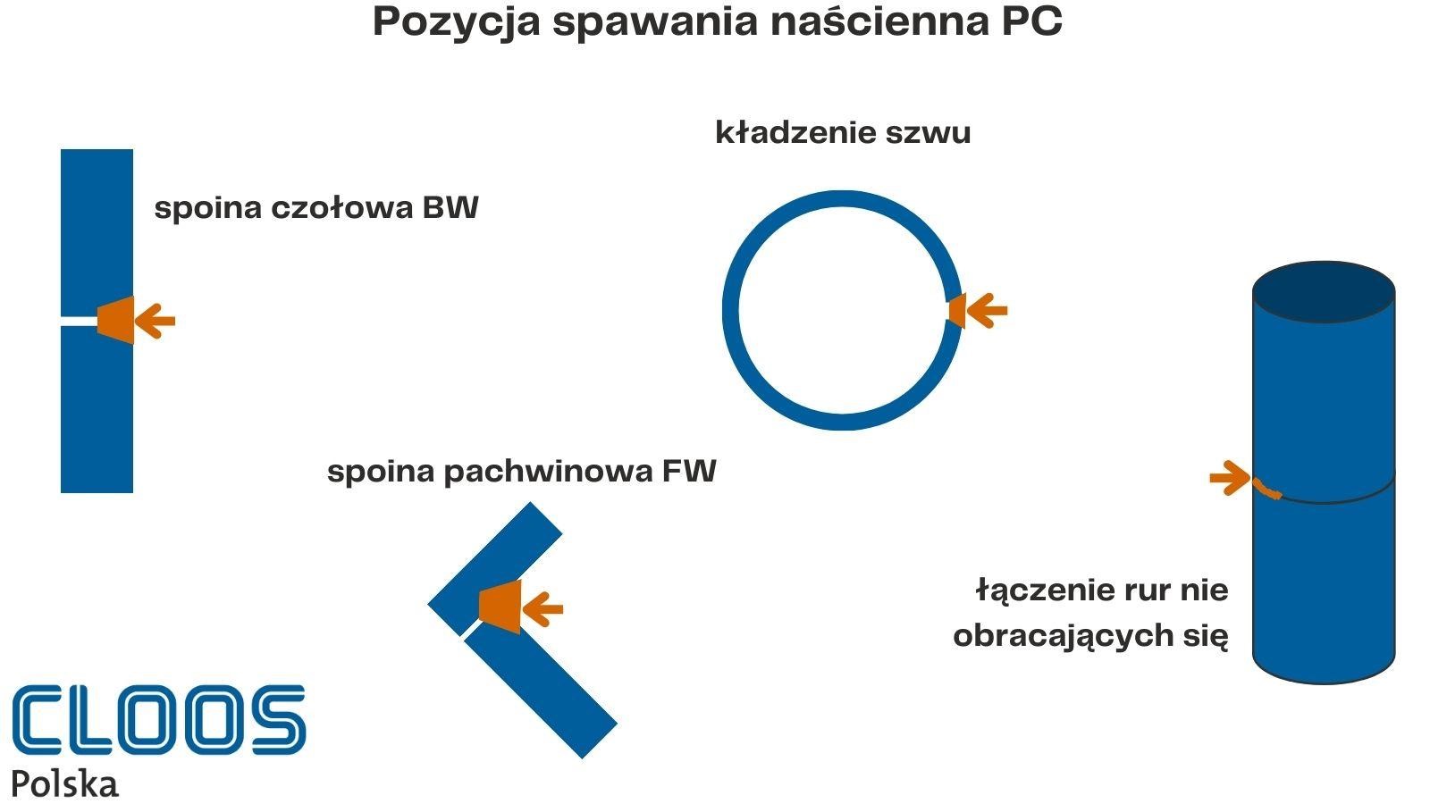 Pozycja spawania naścienna PC