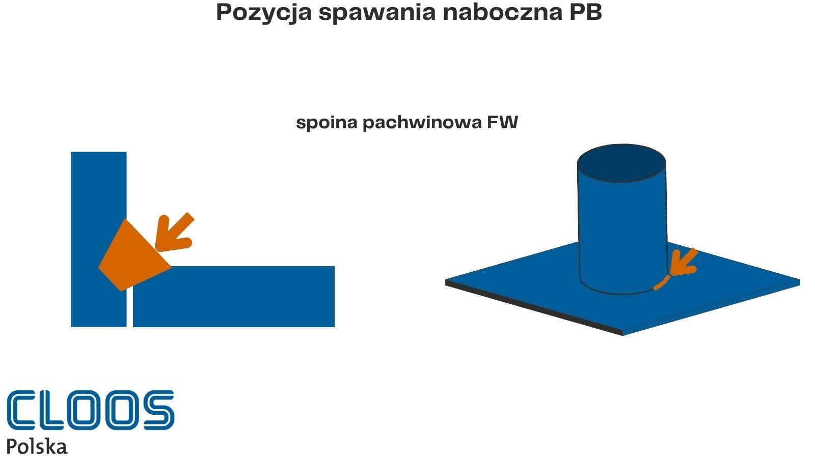 Pozycja spawania naboczna PB