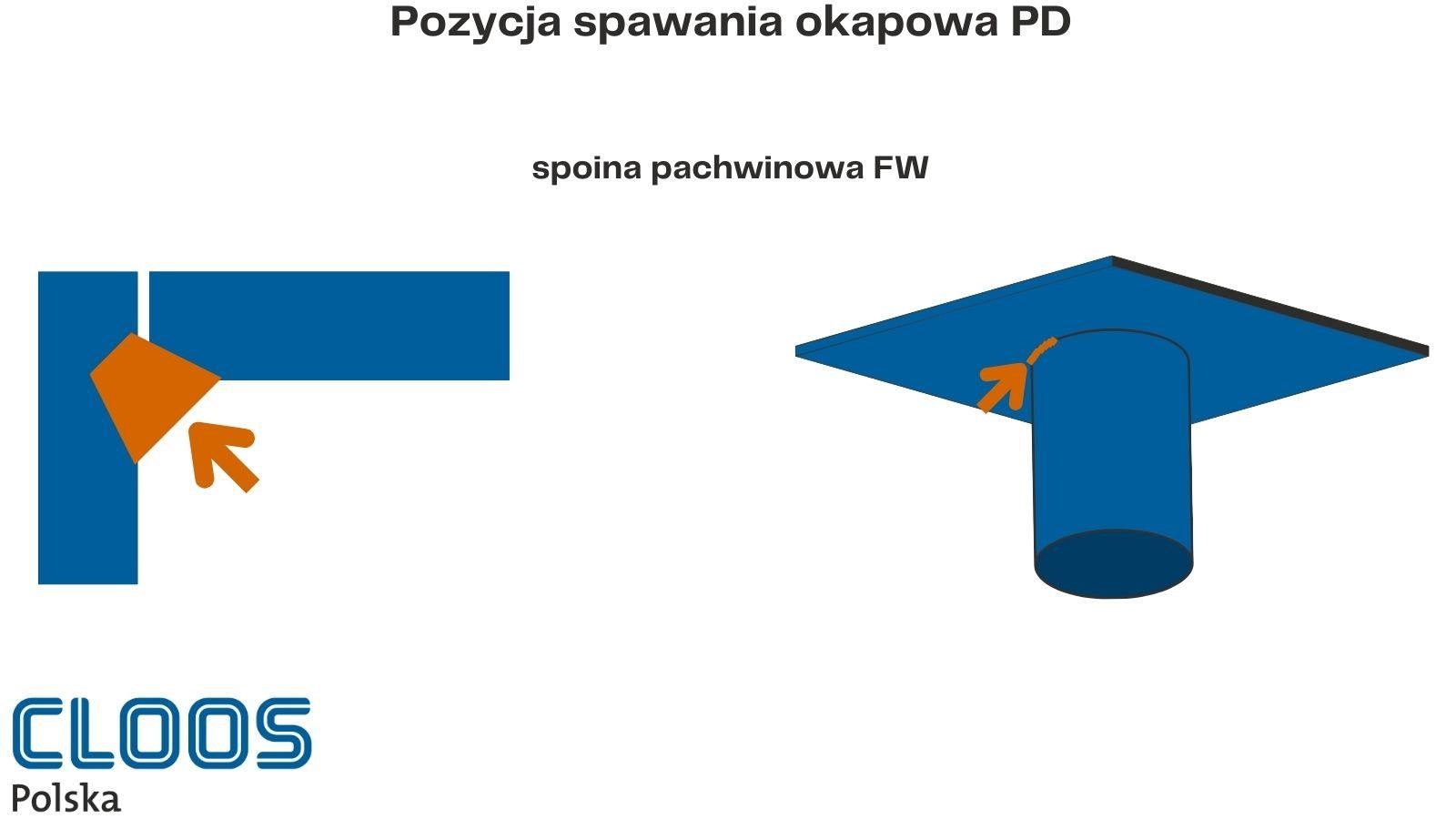 Pozycja spawania okapowa PD