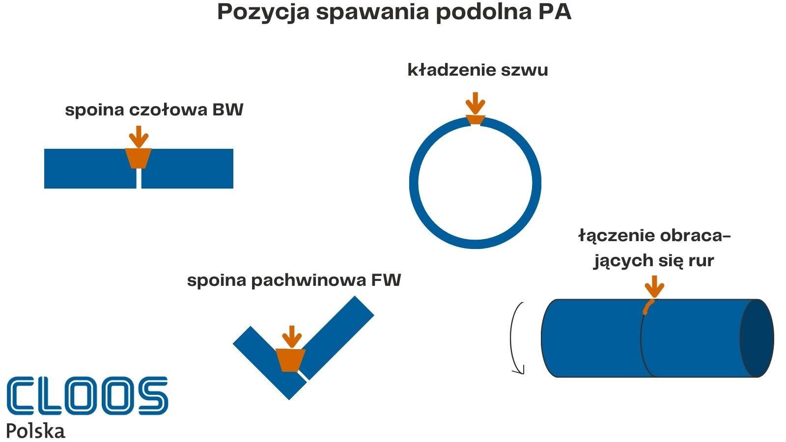 Pozycja spawania podolna PA