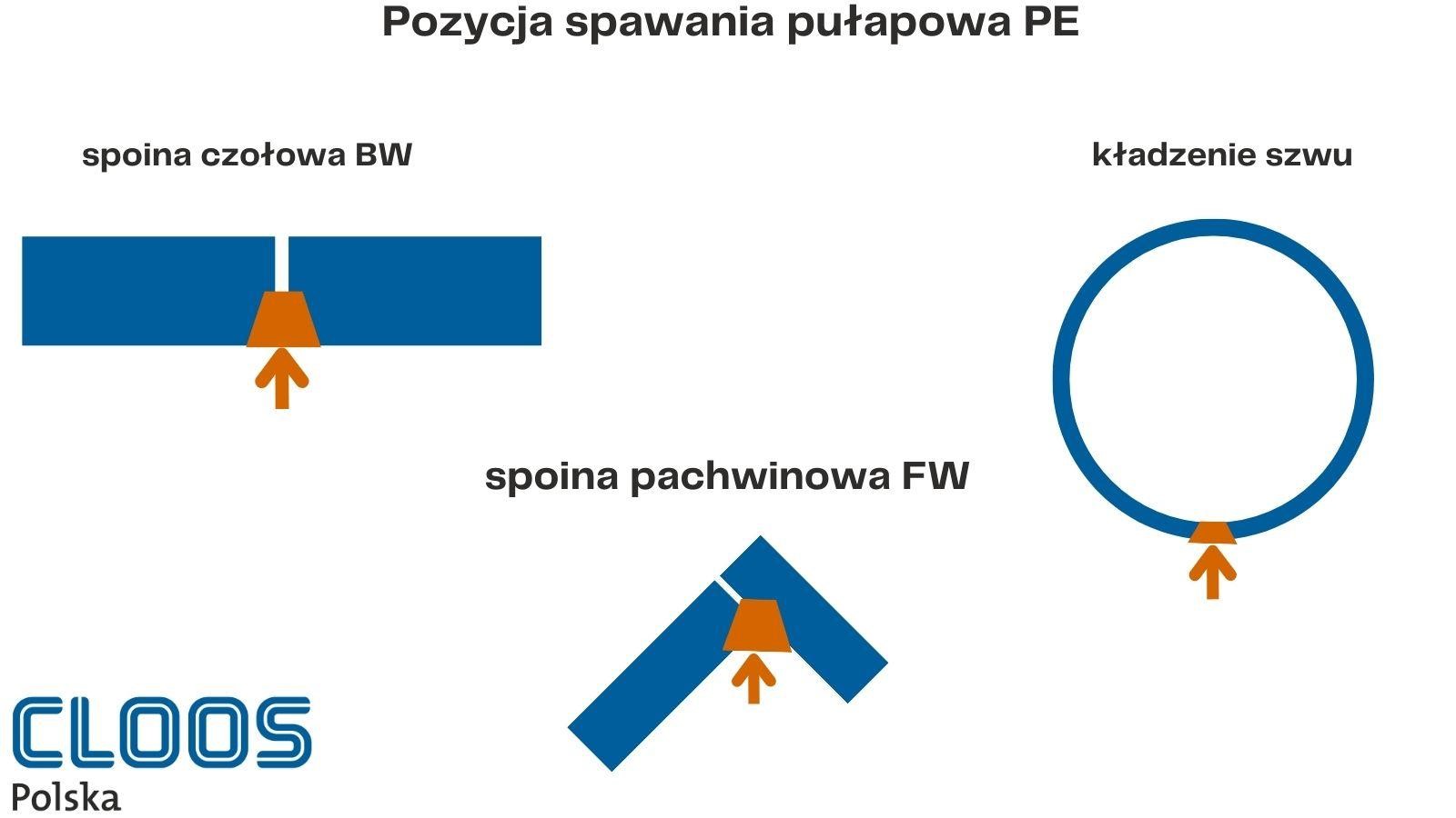 Ilustracja przedstawiająca pozycję spawania PE