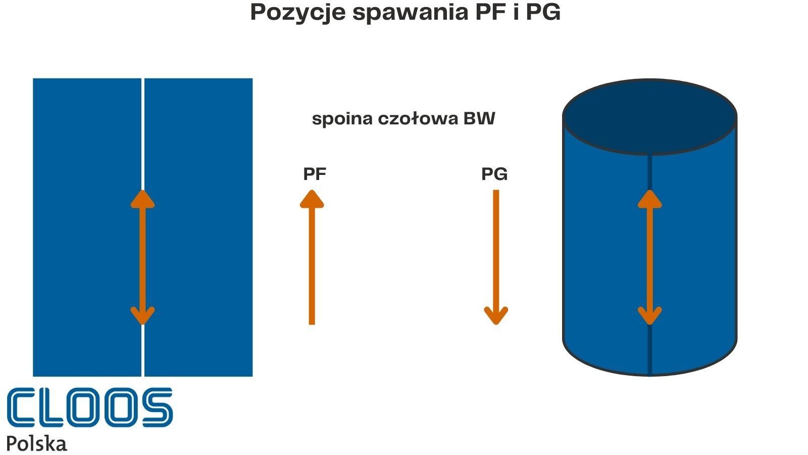 Ilustracja opisująca przykłady stosowania pozycji spawania PF i PG