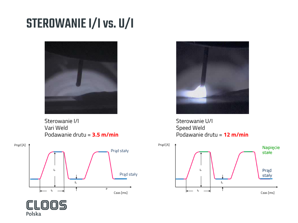 Sterowanie U/I vs I/I