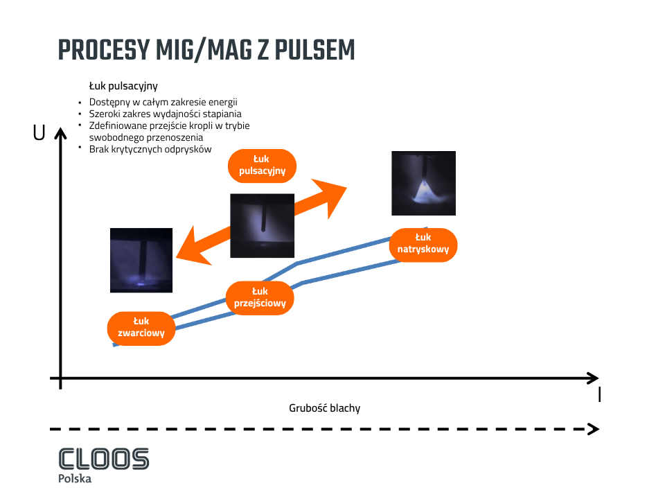 Schemat procesu MIG/MAG z pulsem