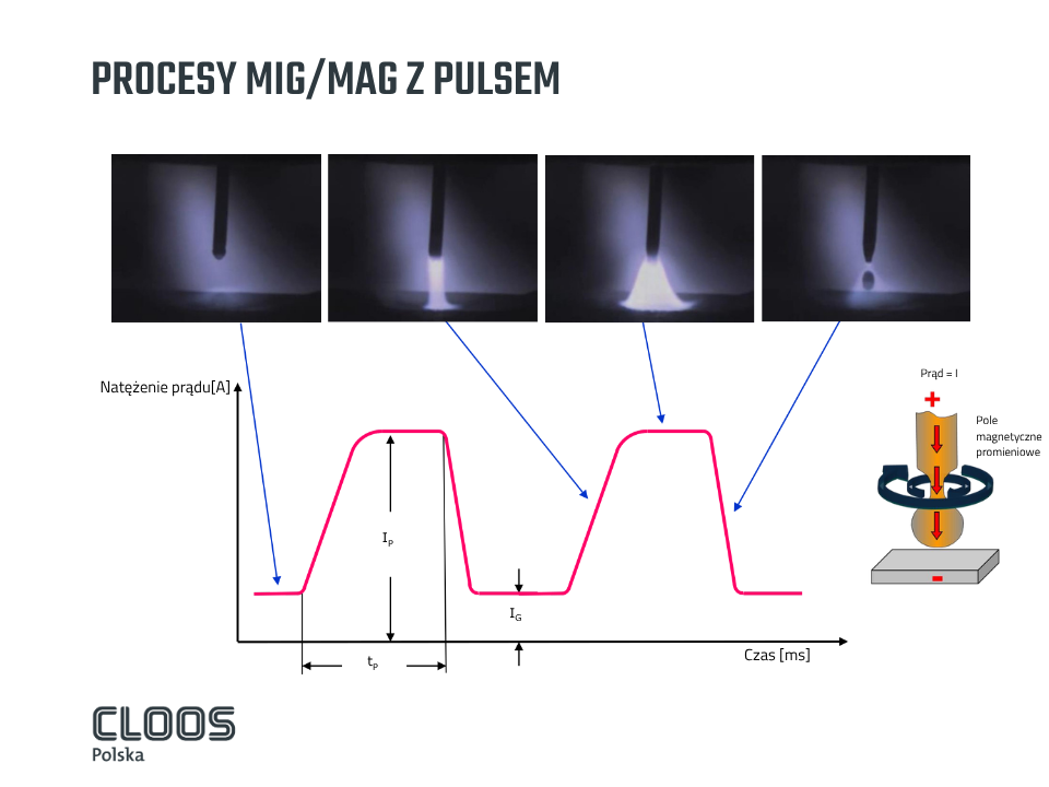 Proces MIG/MAG z pulsem