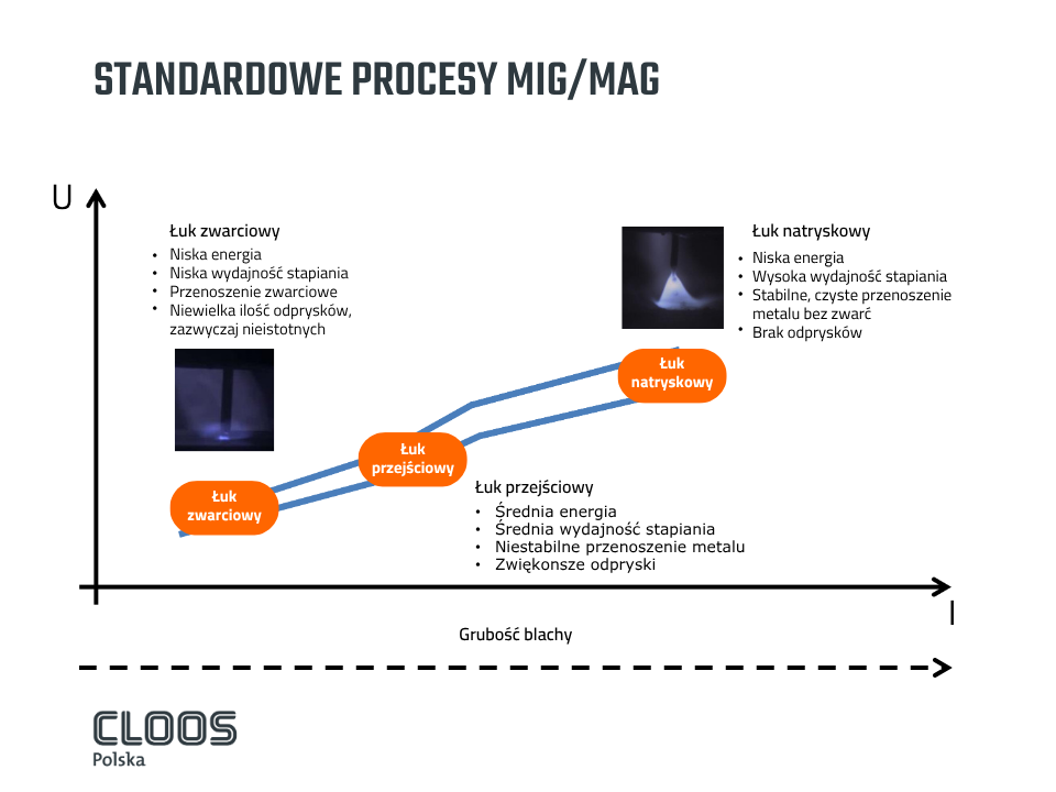 Schemat procesu MIG/MAG