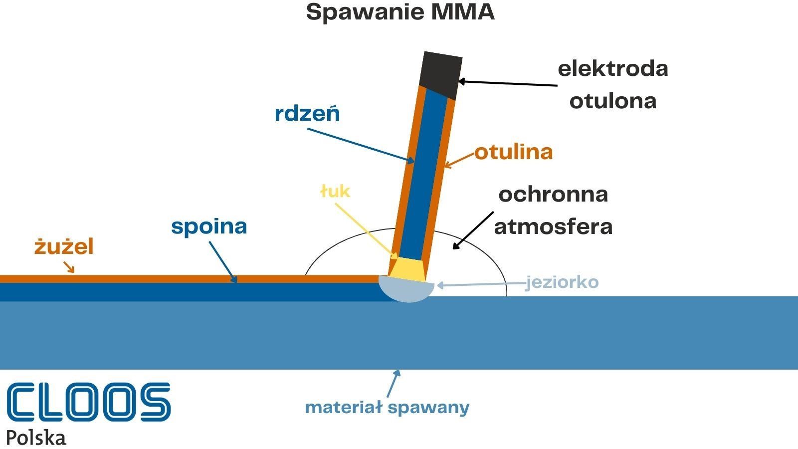 Spawanie MMA - schemat