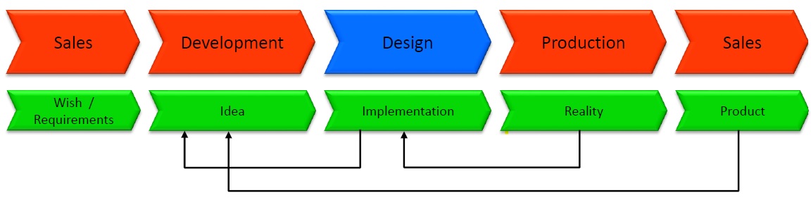 schemat-procesu-projektowania-konstrukcji